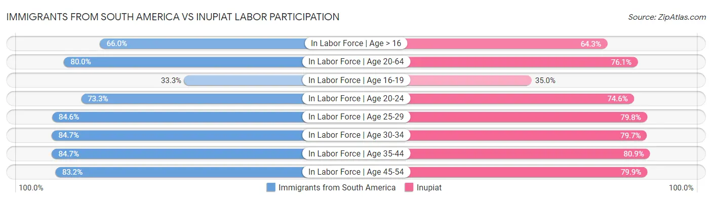 Immigrants from South America vs Inupiat Labor Participation