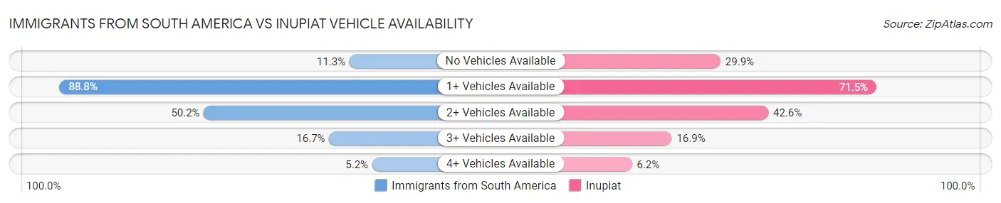 Immigrants from South America vs Inupiat Vehicle Availability