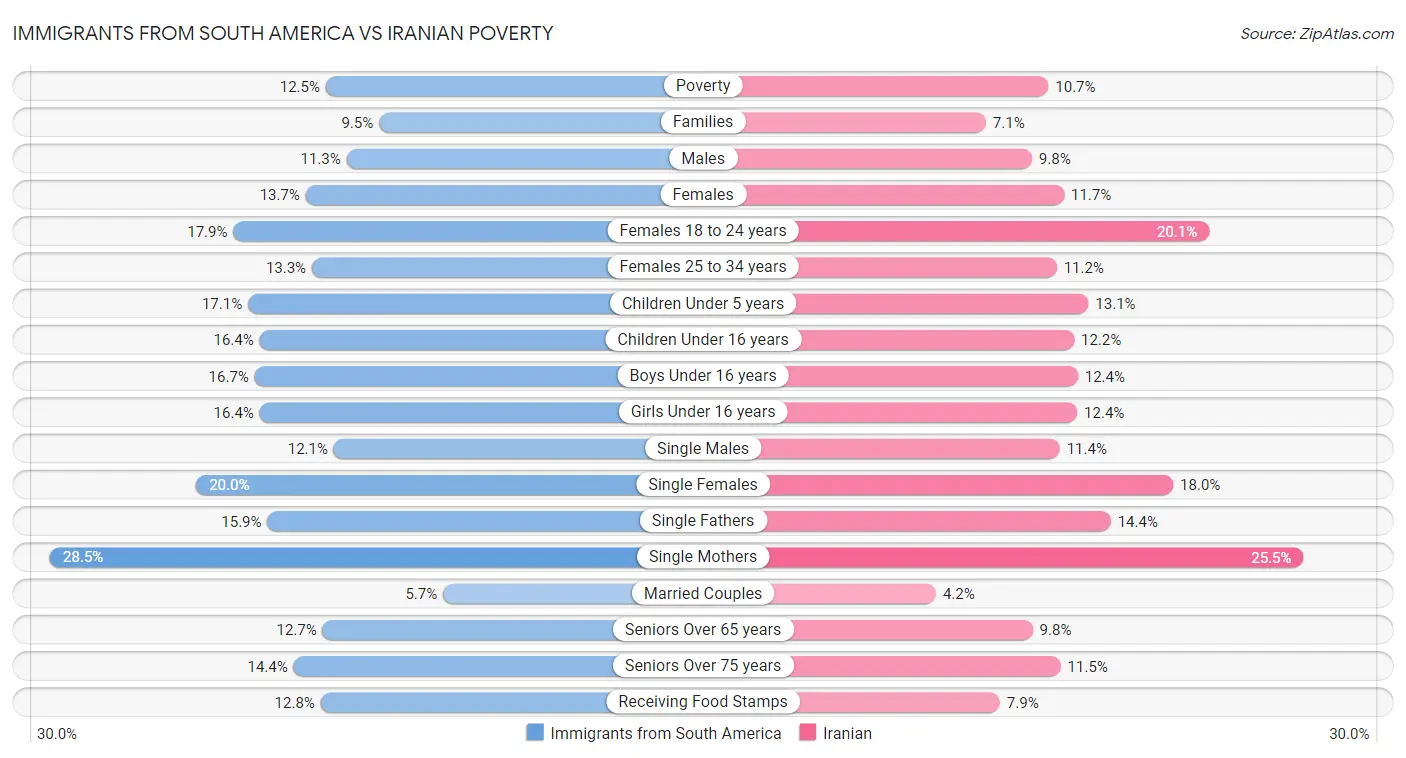 Immigrants from South America vs Iranian Poverty