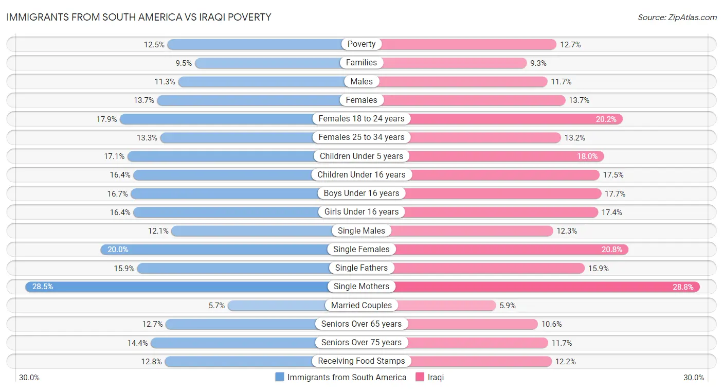 Immigrants from South America vs Iraqi Poverty