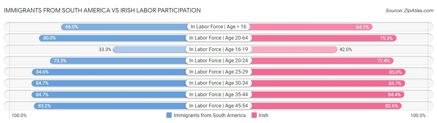 Immigrants from South America vs Irish Labor Participation