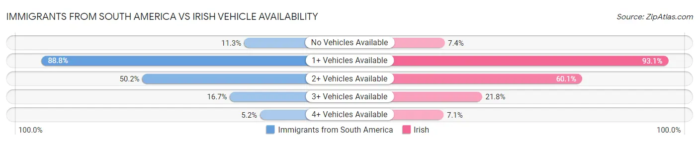 Immigrants from South America vs Irish Vehicle Availability