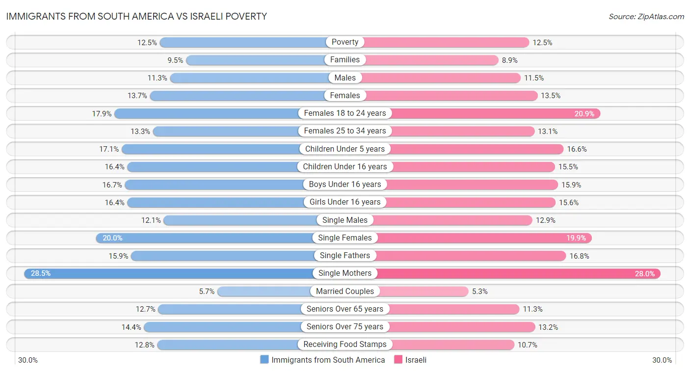 Immigrants from South America vs Israeli Poverty