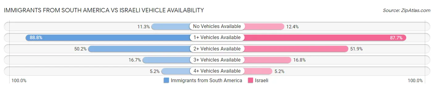 Immigrants from South America vs Israeli Vehicle Availability