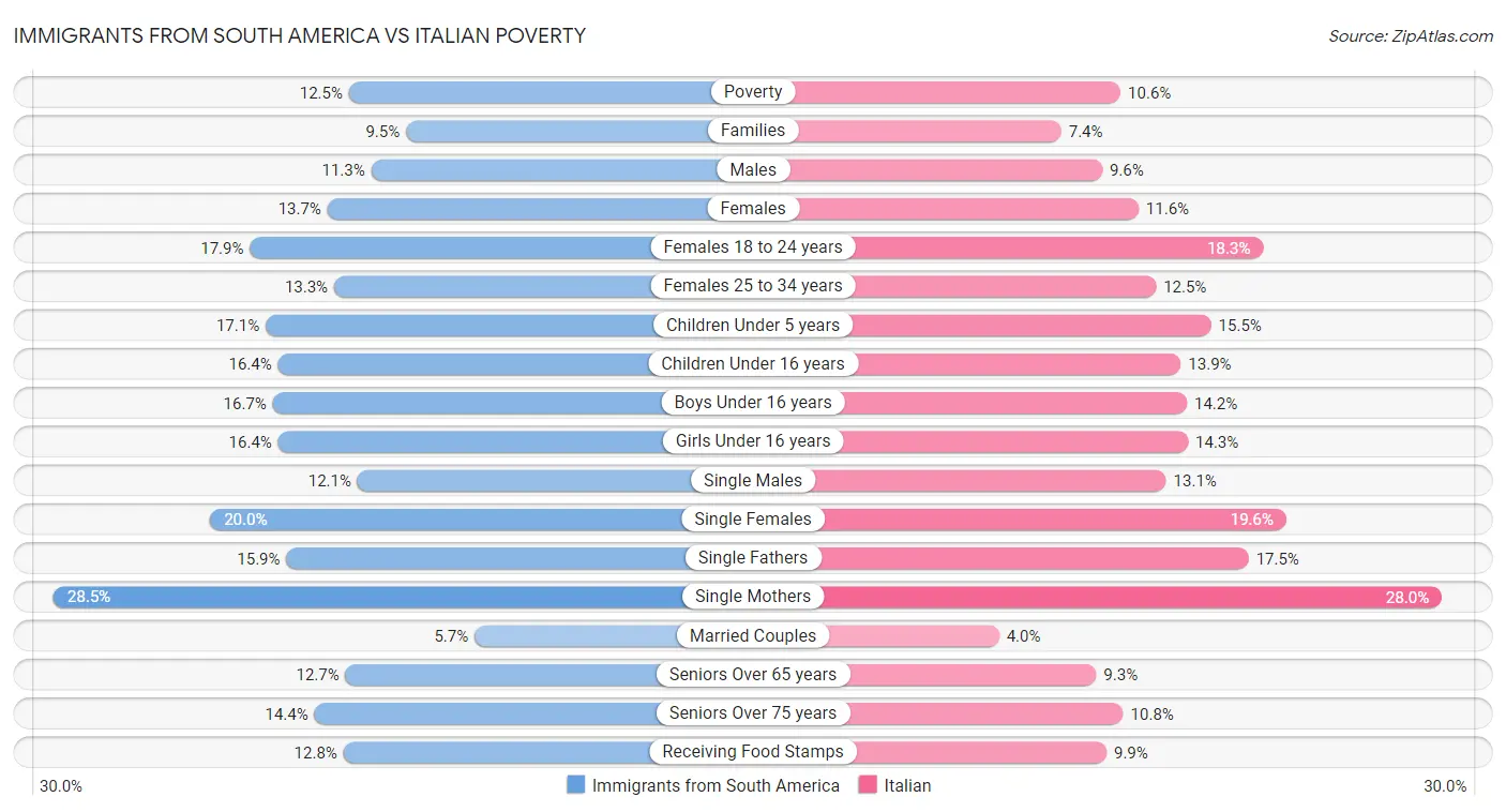 Immigrants from South America vs Italian Poverty