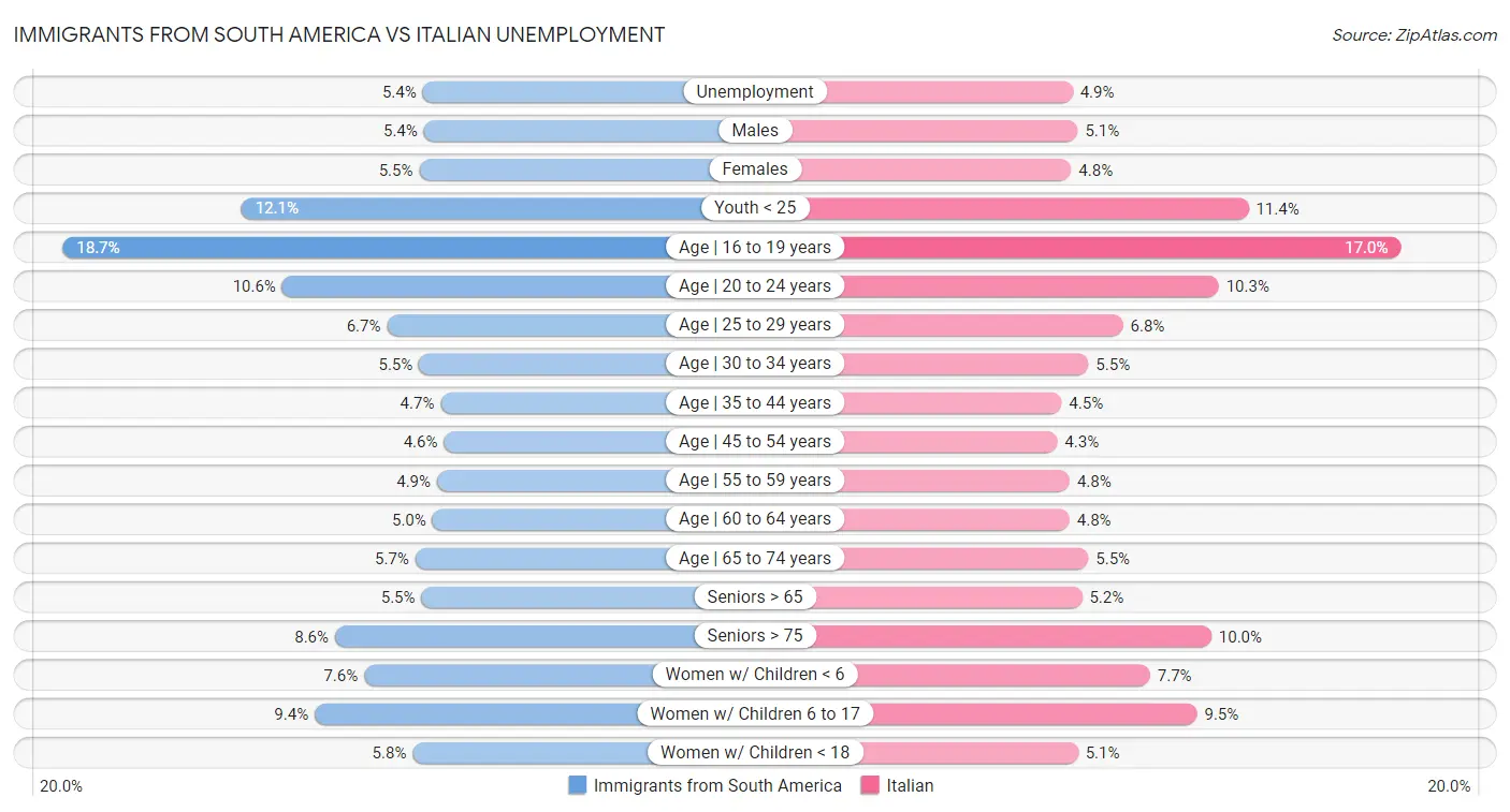 Immigrants from South America vs Italian Unemployment