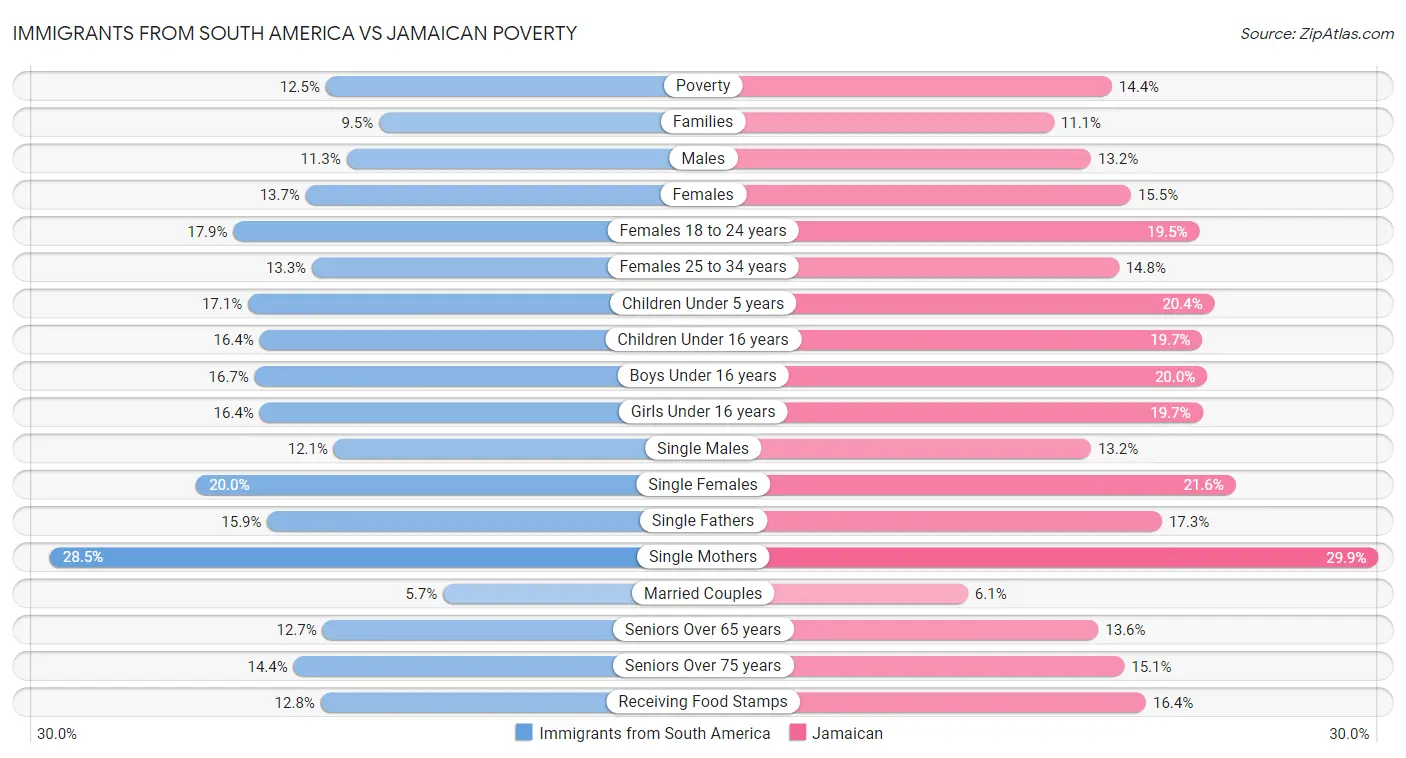 Immigrants from South America vs Jamaican Poverty
