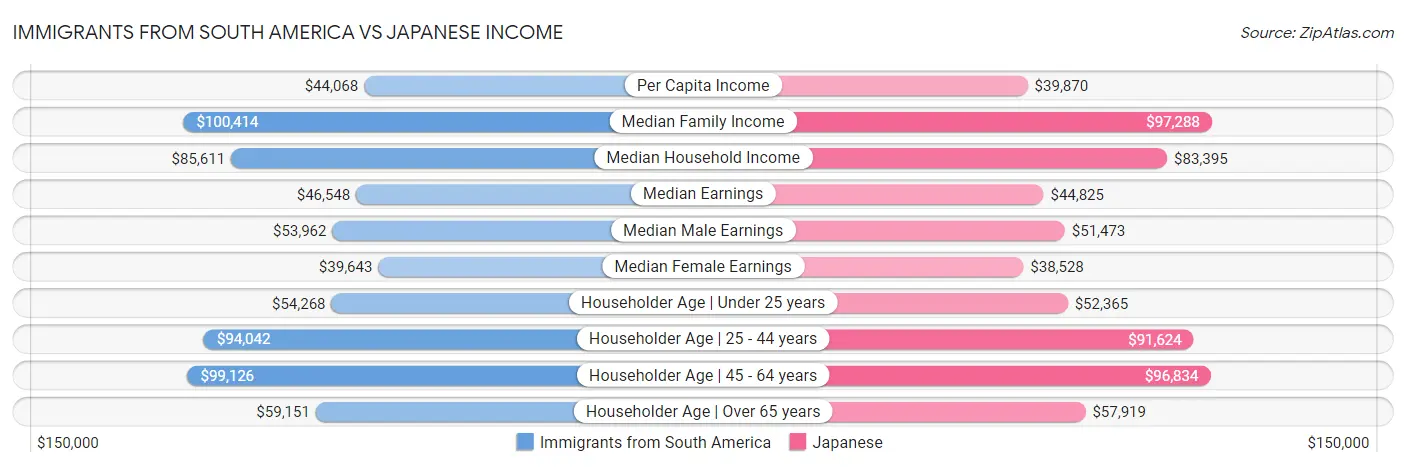 Immigrants from South America vs Japanese Income