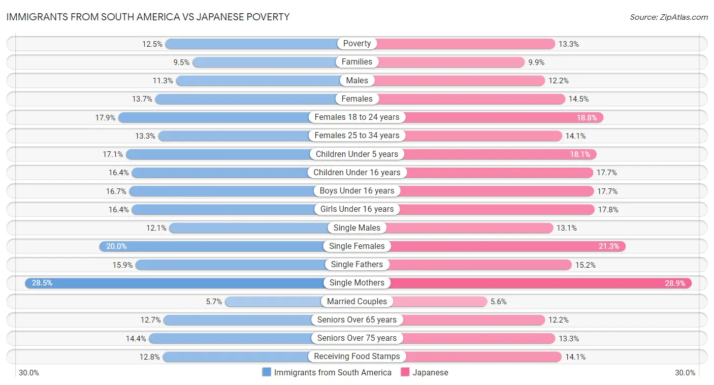 Immigrants from South America vs Japanese Poverty