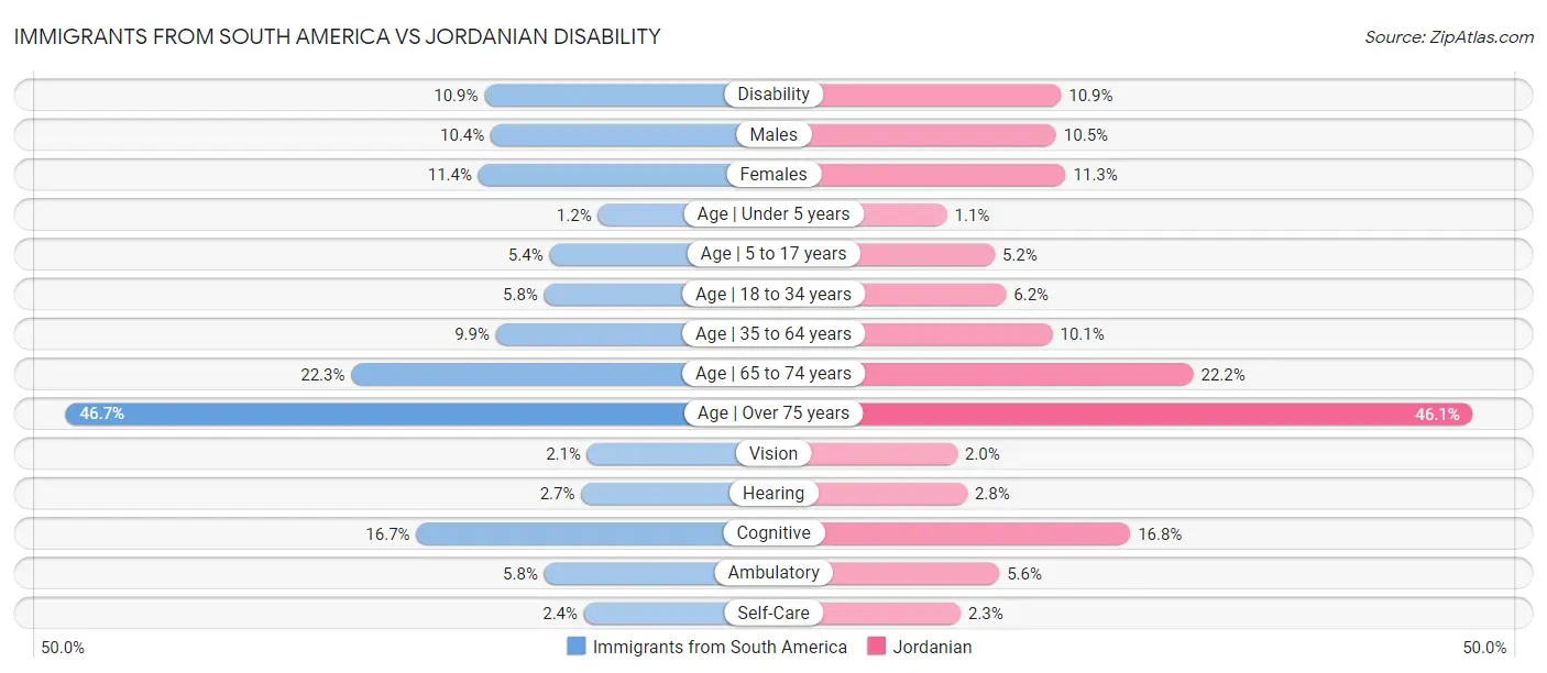 Immigrants from South America vs Jordanian Disability