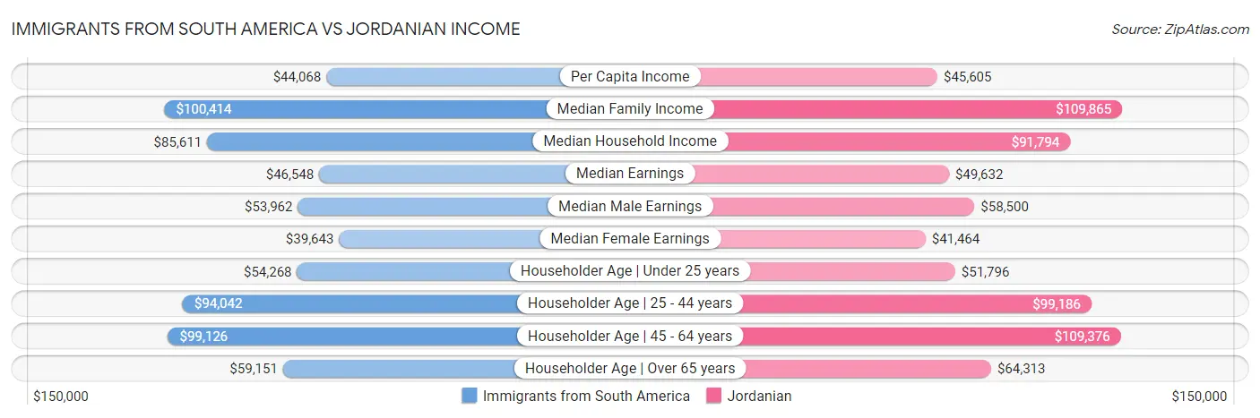 Immigrants from South America vs Jordanian Income