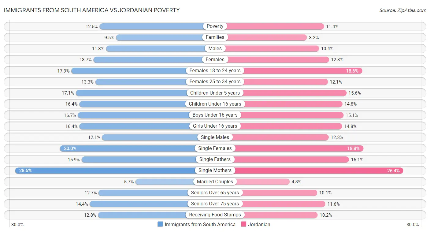 Immigrants from South America vs Jordanian Poverty