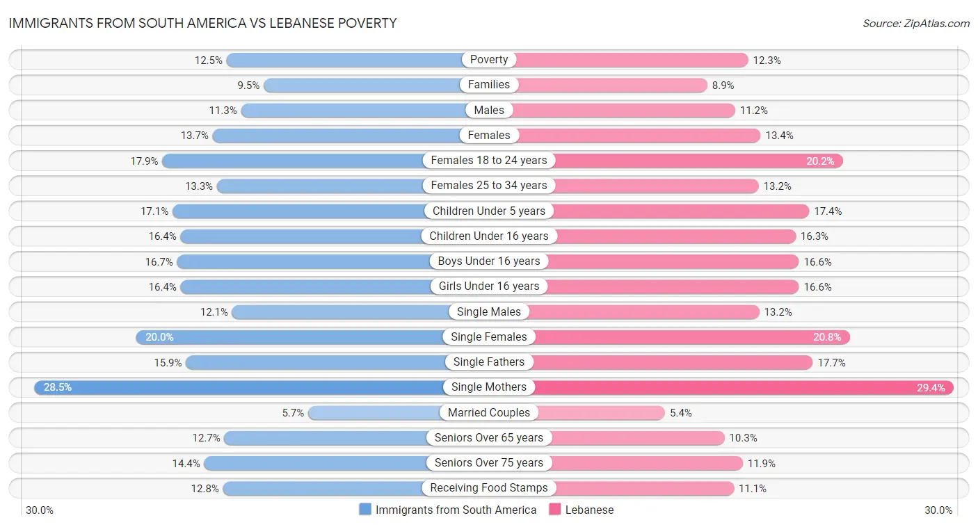 Immigrants from South America vs Lebanese Poverty