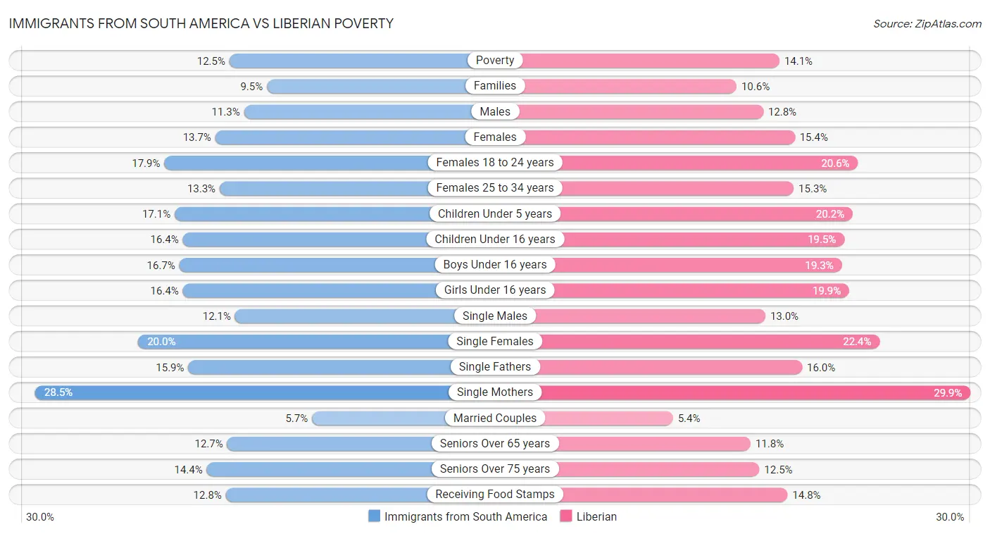 Immigrants from South America vs Liberian Poverty