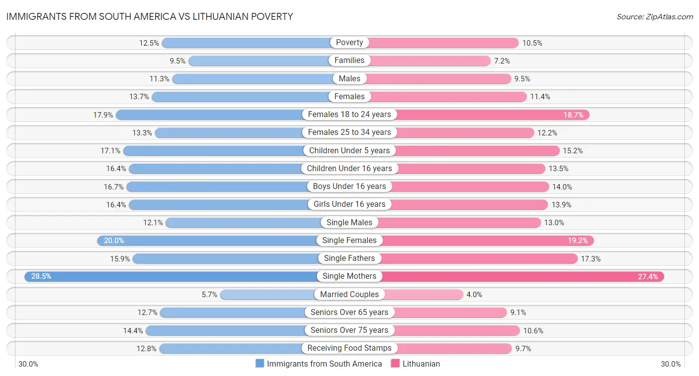 Immigrants from South America vs Lithuanian Poverty