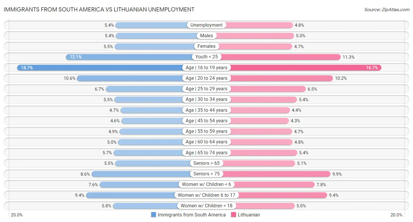 Immigrants from South America vs Lithuanian Unemployment