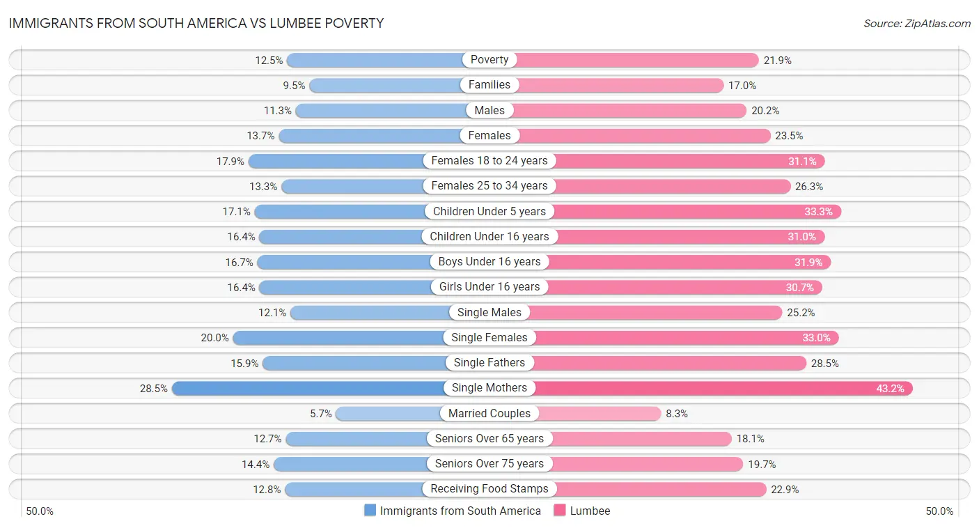 Immigrants from South America vs Lumbee Poverty