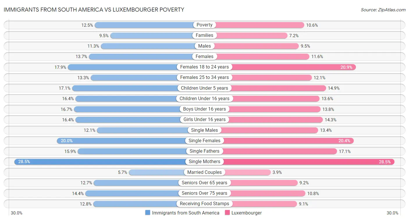 Immigrants from South America vs Luxembourger Poverty