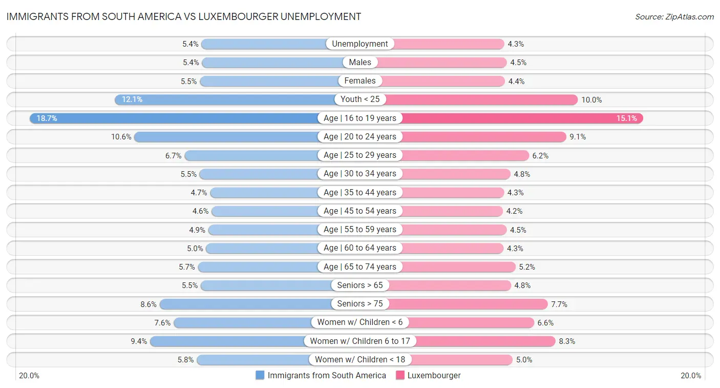 Immigrants from South America vs Luxembourger Unemployment