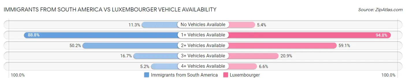Immigrants from South America vs Luxembourger Vehicle Availability