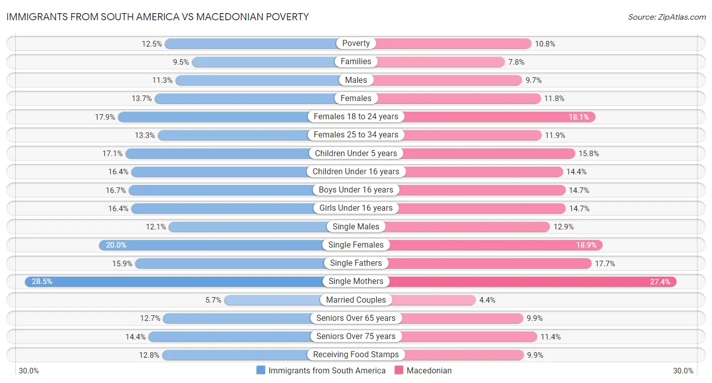 Immigrants from South America vs Macedonian Poverty