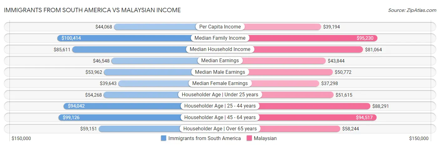 Immigrants from South America vs Malaysian Income