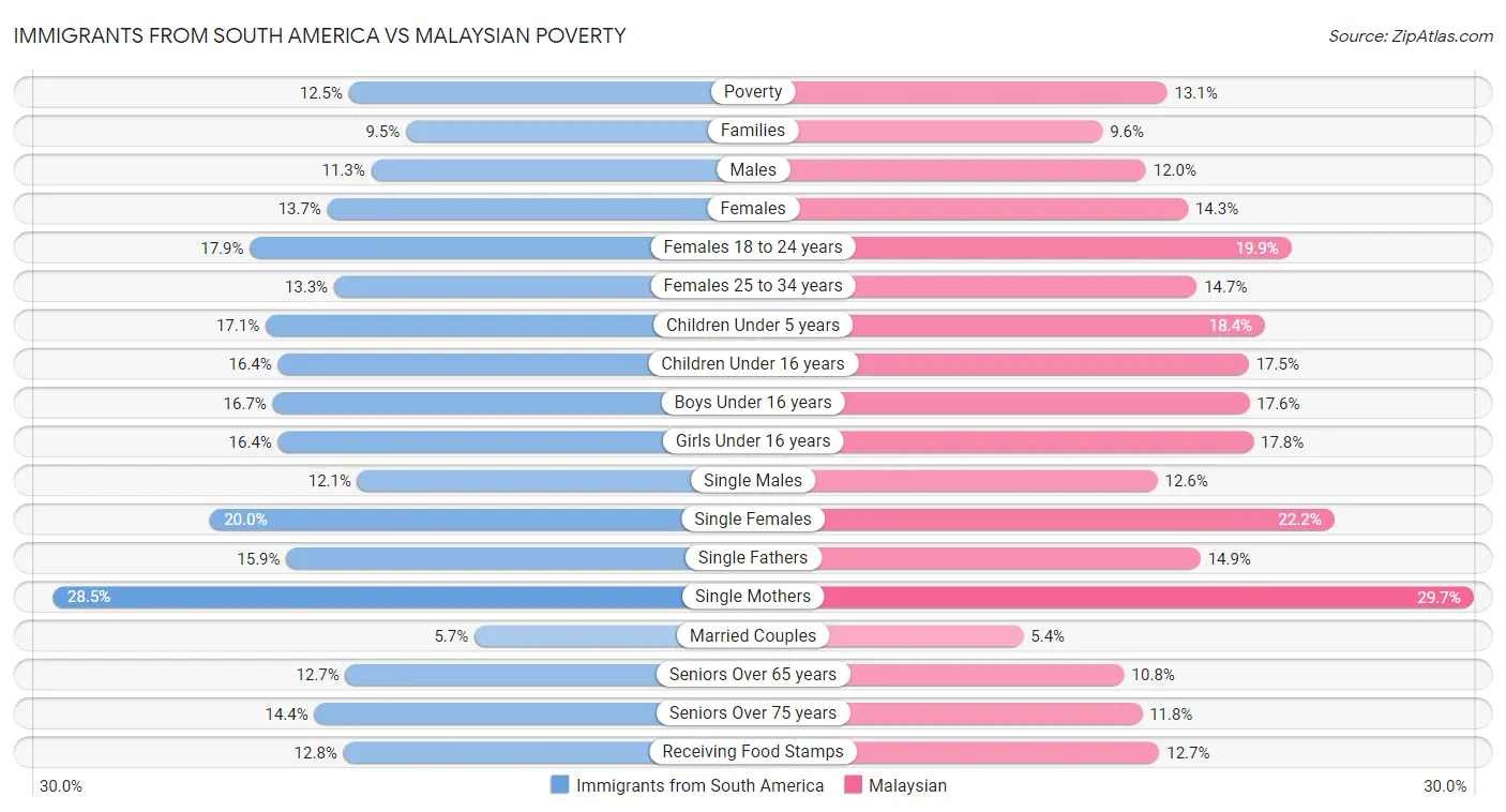 Immigrants from South America vs Malaysian Poverty
