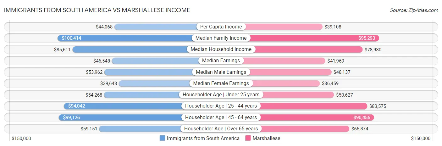 Immigrants from South America vs Marshallese Income