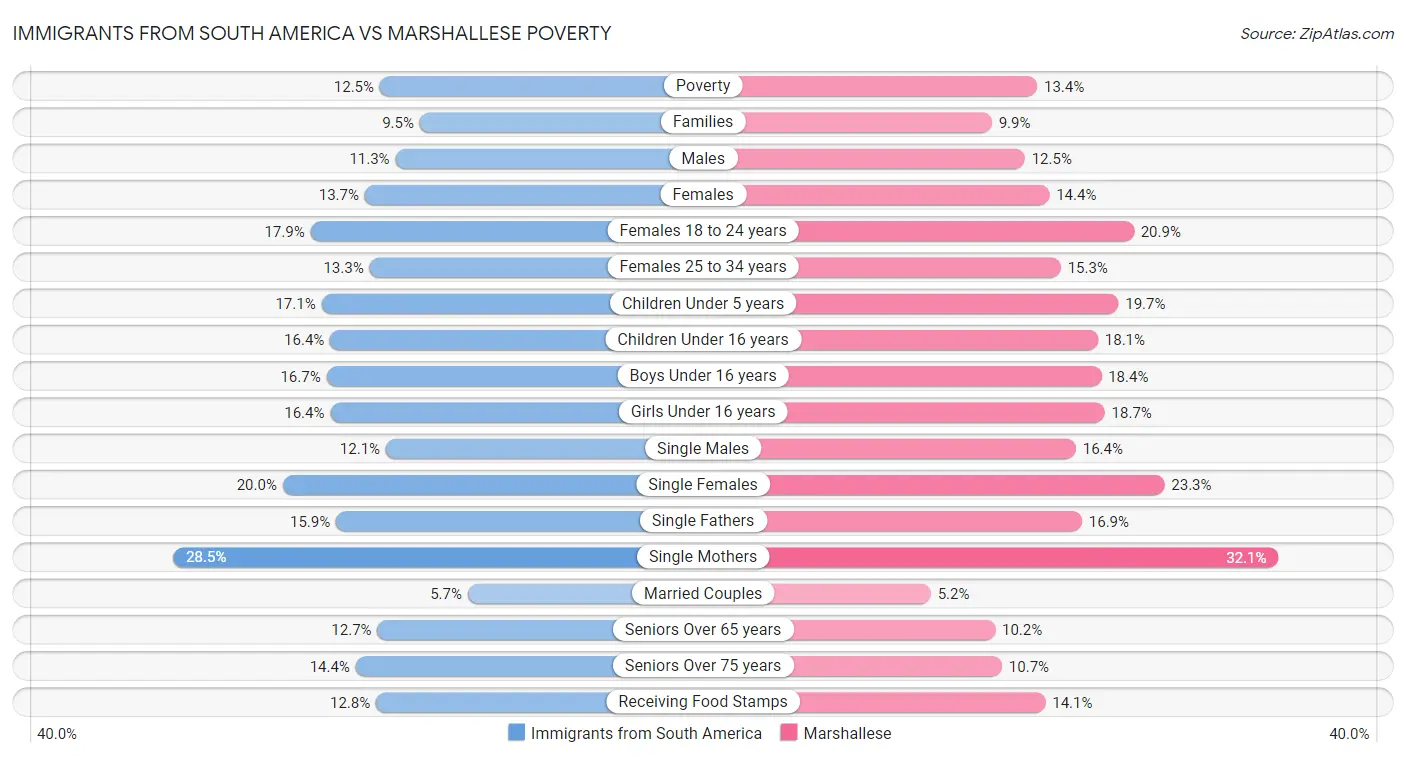 Immigrants from South America vs Marshallese Poverty