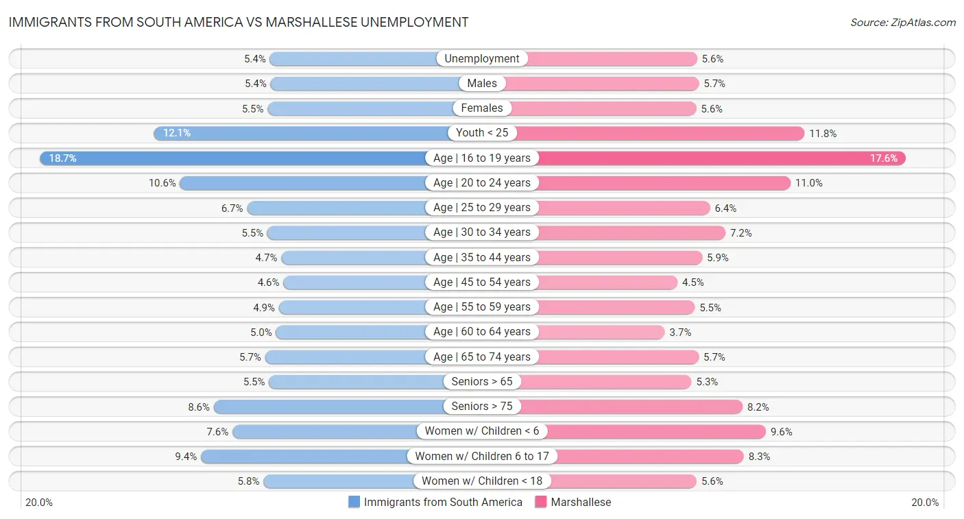Immigrants from South America vs Marshallese Unemployment