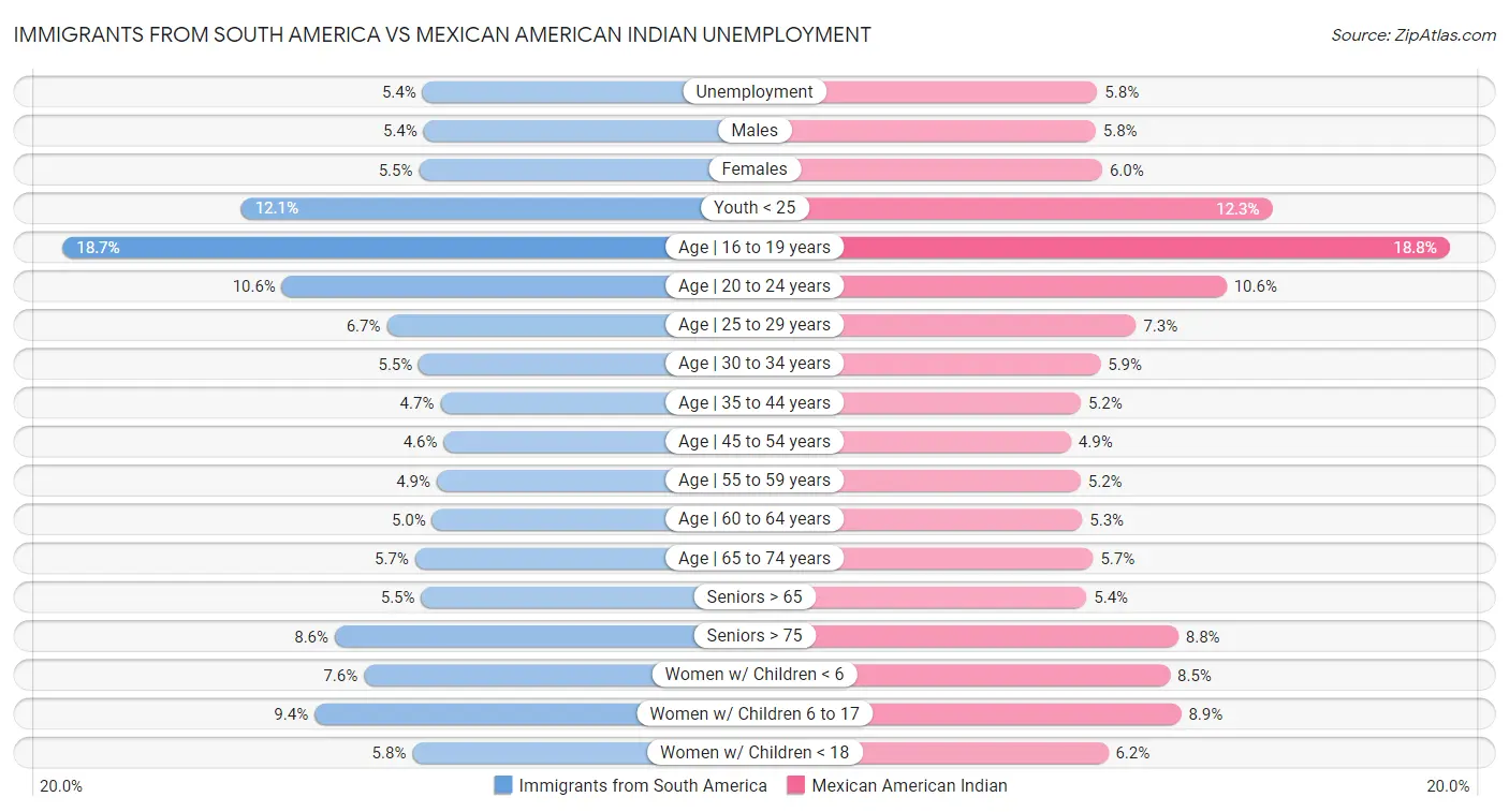 Immigrants from South America vs Mexican American Indian Unemployment