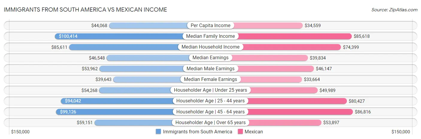 Immigrants from South America vs Mexican Income
