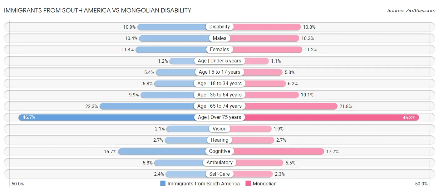 Immigrants from South America vs Mongolian Disability