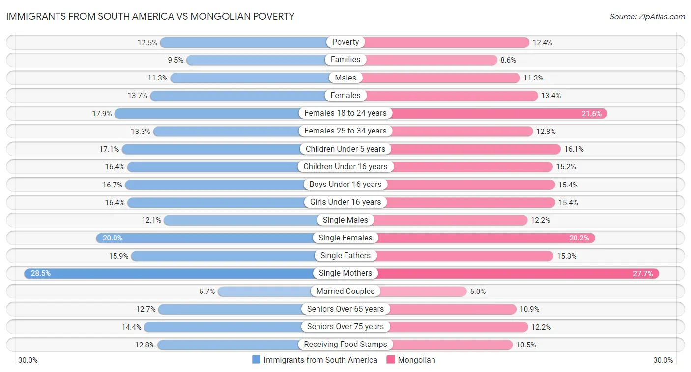 Immigrants from South America vs Mongolian Poverty