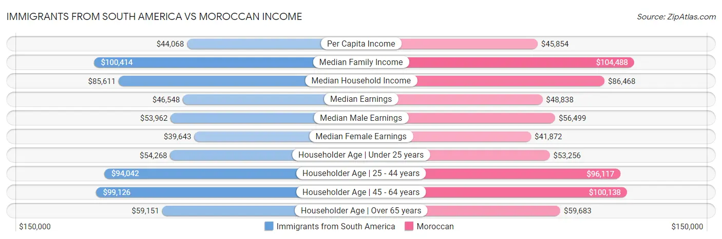 Immigrants from South America vs Moroccan Income