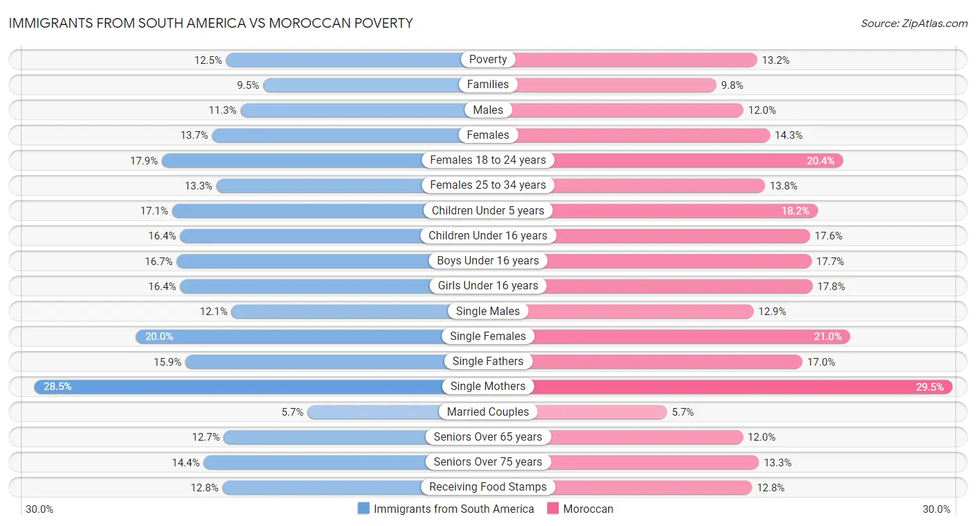 Immigrants from South America vs Moroccan Poverty