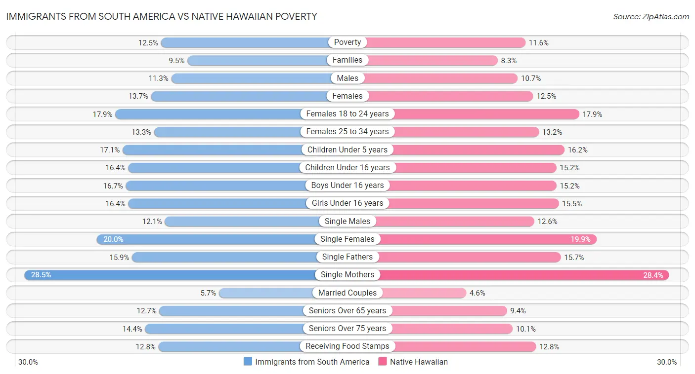 Immigrants from South America vs Native Hawaiian Poverty