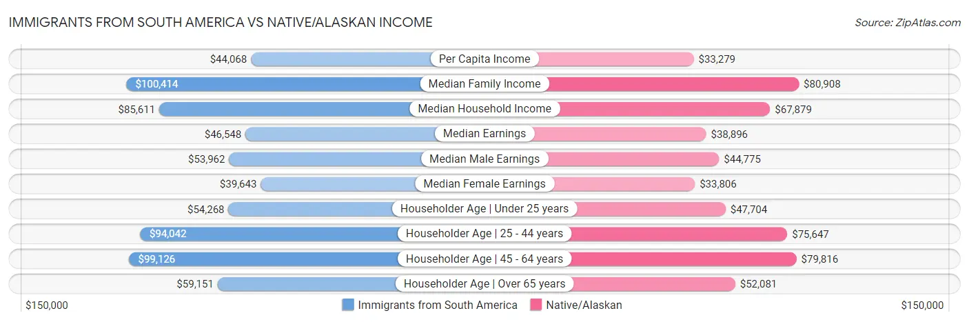 Immigrants from South America vs Native/Alaskan Income