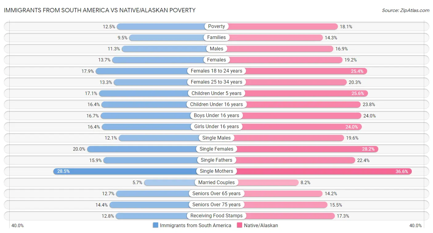 Immigrants from South America vs Native/Alaskan Poverty