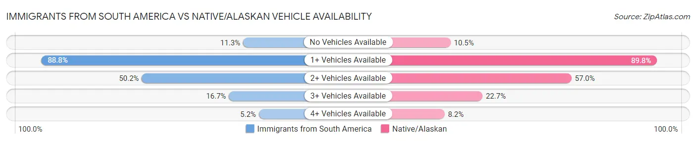 Immigrants from South America vs Native/Alaskan Vehicle Availability