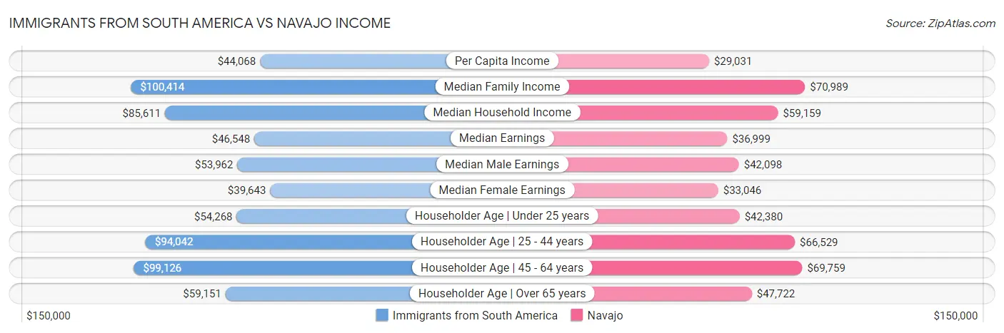 Immigrants from South America vs Navajo Income