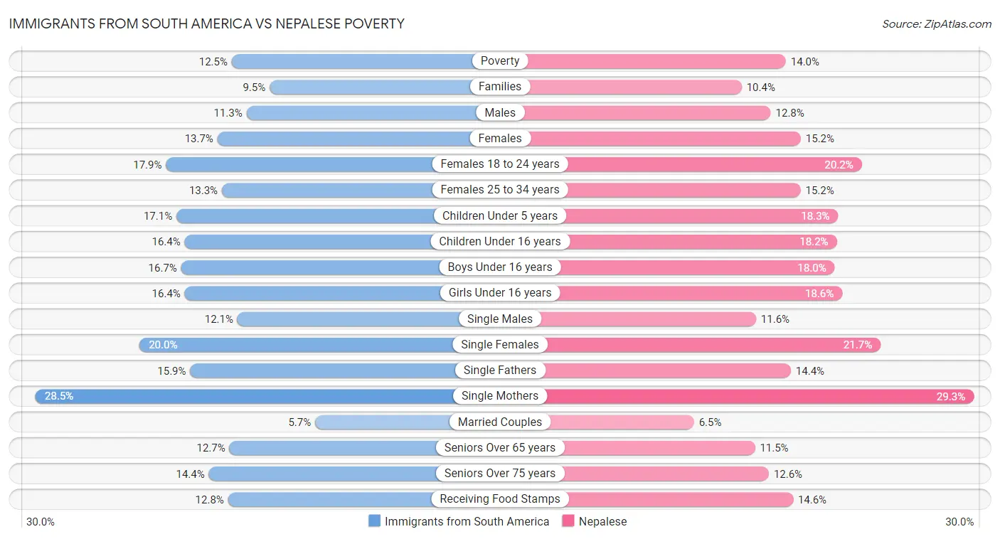 Immigrants from South America vs Nepalese Poverty