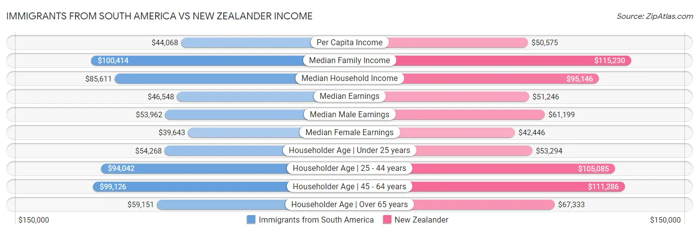 Immigrants from South America vs New Zealander Income