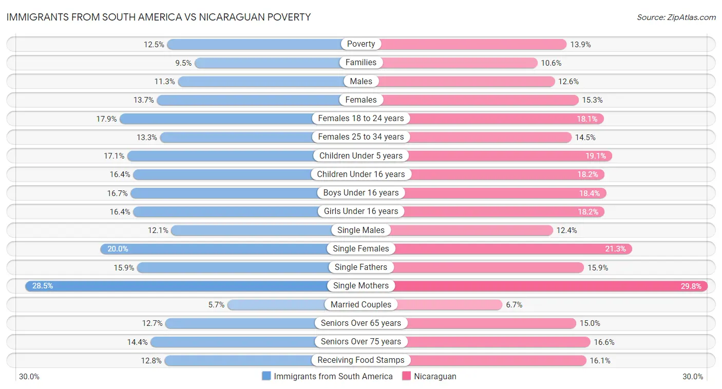 Immigrants from South America vs Nicaraguan Poverty