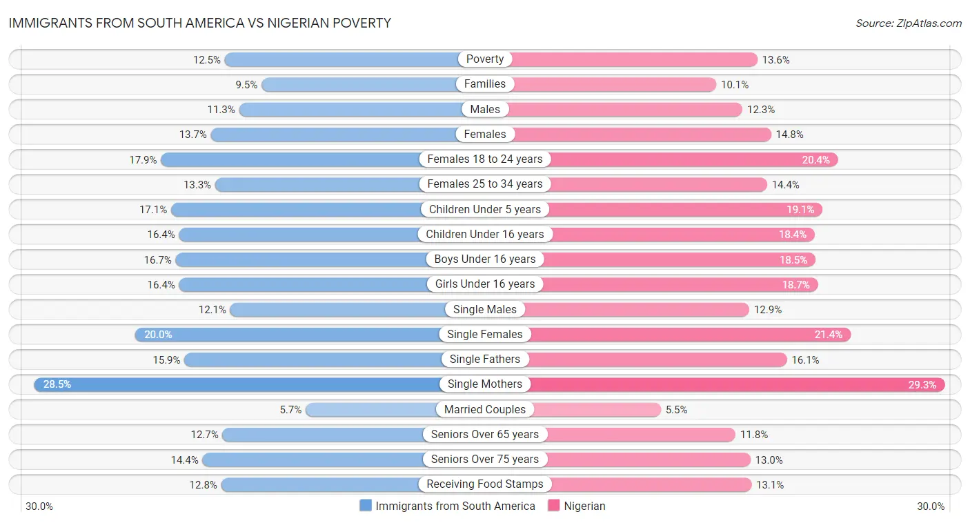 Immigrants from South America vs Nigerian Poverty