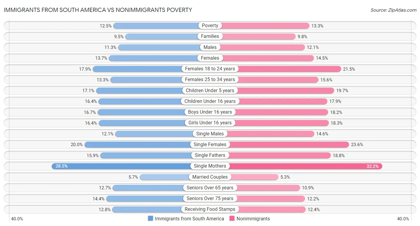 Immigrants from South America vs Nonimmigrants Poverty