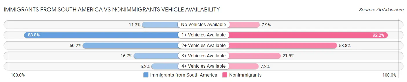 Immigrants from South America vs Nonimmigrants Vehicle Availability