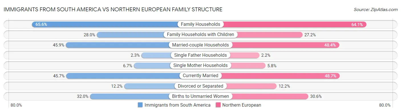 Immigrants from South America vs Northern European Family Structure