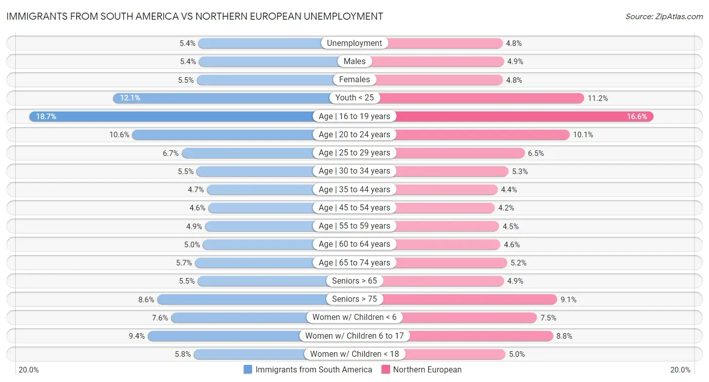 Immigrants from South America vs Northern European Unemployment
