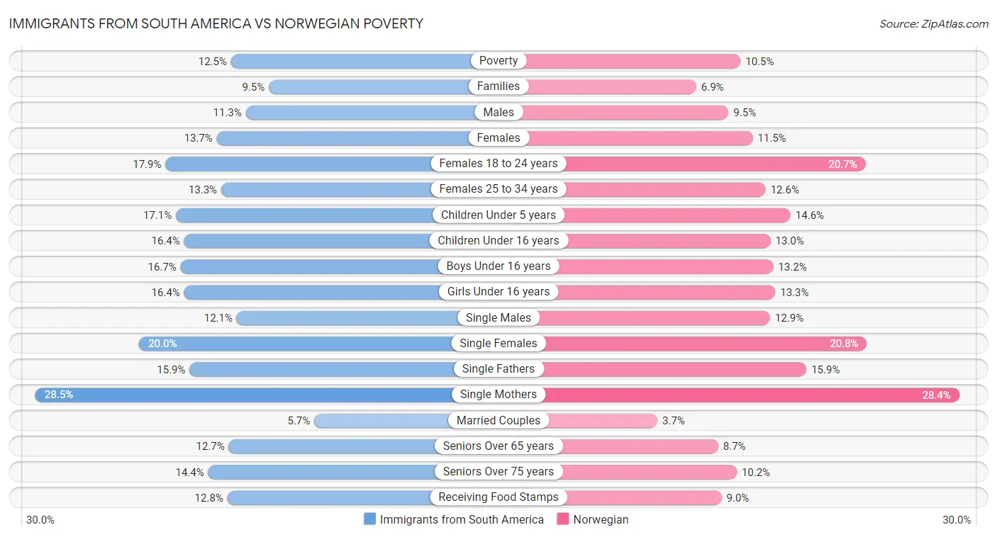 Immigrants from South America vs Norwegian Poverty